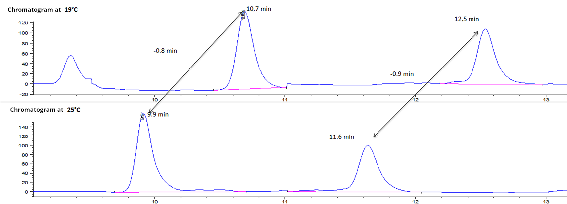 Examples of two chromatograms, at 19°C and 25°C. The peaks on the two chromatograms are shifted both on the abscissa, and also for the value of the peaks themselves.