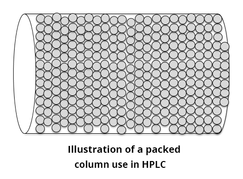 Illustration of a filled column used in HPLC. The illustration shows a cylinder placed horizontally, densely filled with circles.