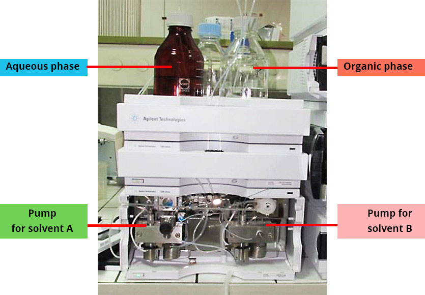 Anotated picture of the pump. On the top of the column are glass bottles, marked with the indication aqueous phase and organic phase. At the base of the apparatus, which is open, there are 2 pumps, which are labelled solvent pump A and solvent pump B.