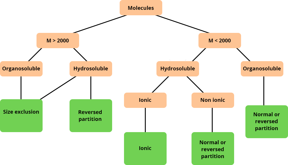 Decision tree of the type of HPLC according to the molecule. If M > 2000, organosoluble, then steric exclusion. If M > 2000 and hydrosoluble, slors steric exclusion or reverse phase partitioning. If M < 2000, Hydrosoluble and ionic, then ionic. If M < 2000, water-solubleand nonionic, then normal or reverse phase partitioning. Finally, if M < 2000, organosoluble, then normal or reverse phase partitioning.