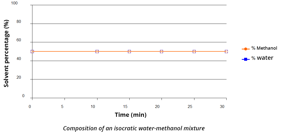 Composition of an isocratic water - ethanol mixture. In abscissa the time in min. In ordinate the percentage of solvent. Two superimposed horizontal lines indicate 50% water and 50% methanol.