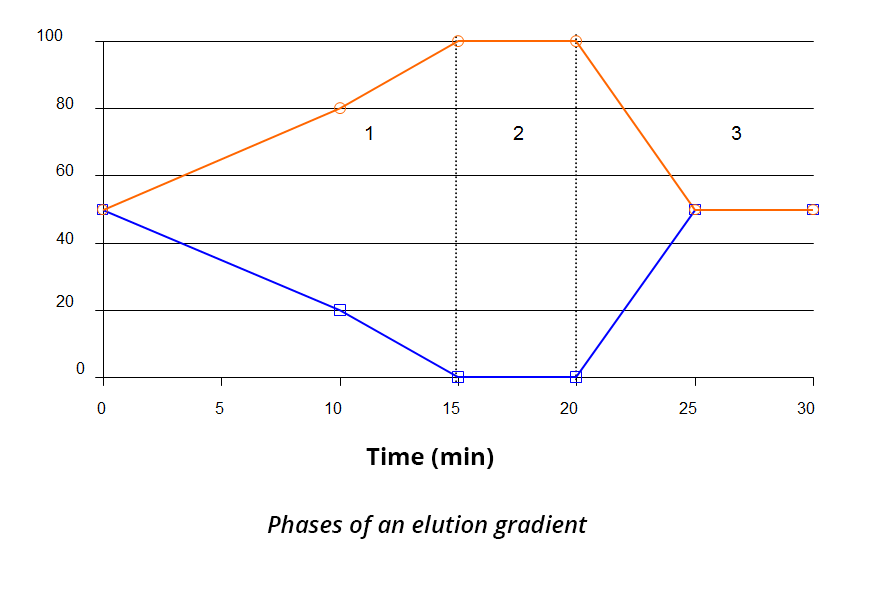 Phases of an elution gradient. On the x-axis the time in min. On the ordinate the percentage of solvent. We distinguish 3 phases in time: less than 15 min, from 15 to 20 min and beyond 20 min. In phase 1 the percentages go from 50/50 and diverge to 100% methanol and 0% water. In phase 2 these percentages are stable. In phase 3 they converge again.