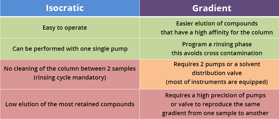 Comparison table between isocratic elution and gradient elution.