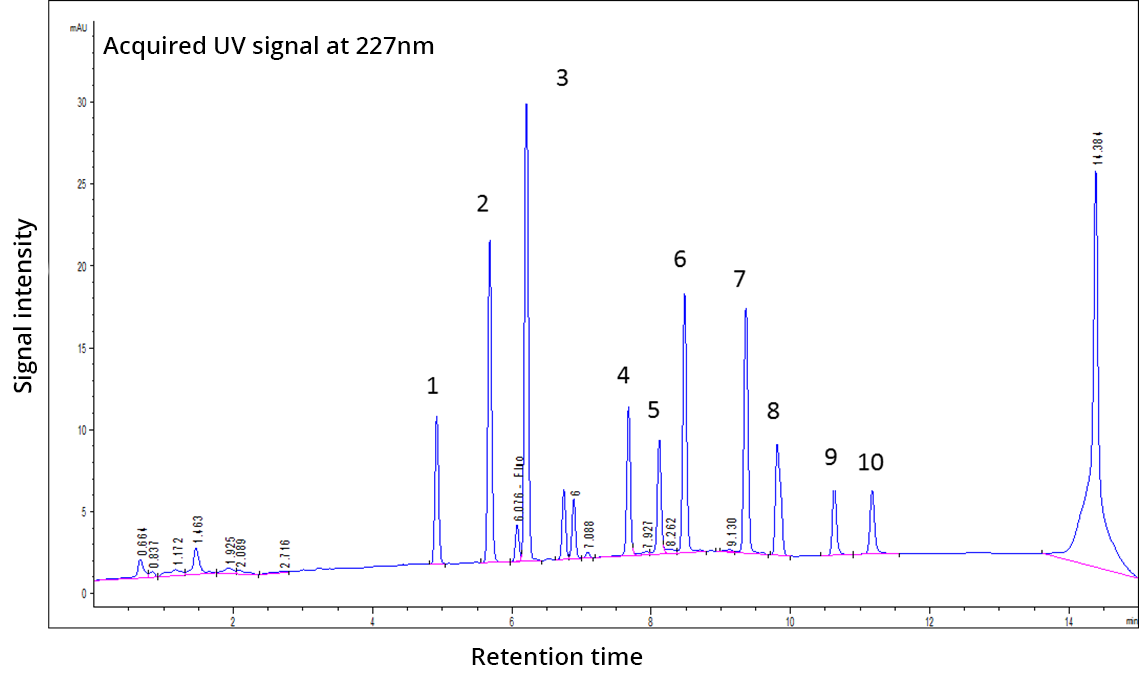 View of a chromatogram. On the abscissa the retention time, on the ordinate the signal intensity. We can see multiple peaks. The chromatogram is marked UV signal acquired at 227nm.
