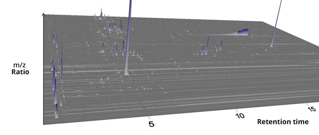 View of a chromatogram in 3D. Two axes retention time and m/z ratio form the base of the chromatogram, on which the peaks are located in the 3rd dimension, distributed at different positions on the first 2 axes.