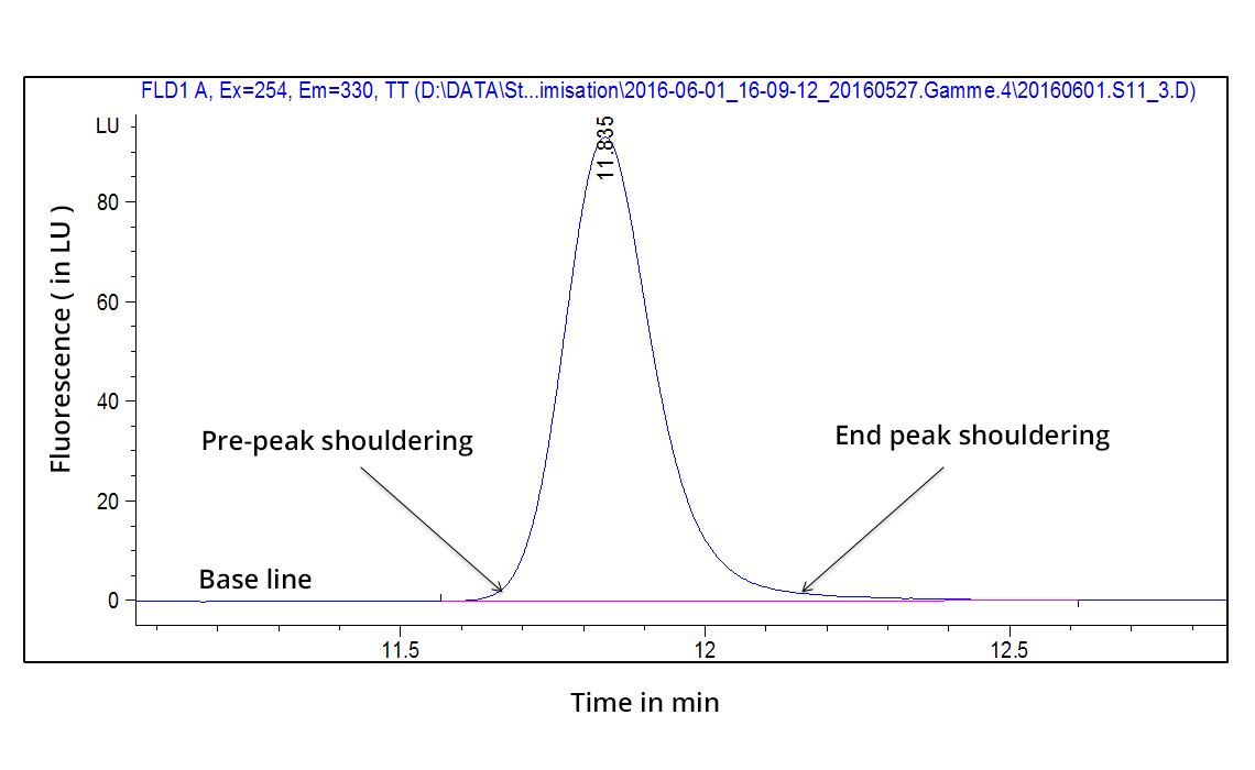 Graph with time in min on the abscissa, and fluorescence in LU on the ordinate. The curve forms a peak which is distributed in 3 phases in time: the base line, the shoulder at the beginning of the peak, the peak itself and finally the shoulder at the end of the peak.