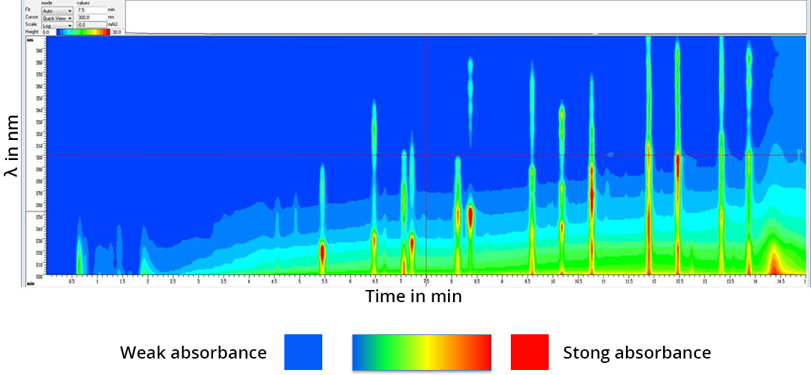 3D chromatogram represented in 2D. In abscissa the time in min. In ordinate alpha in nm. The peaks are visible on the chromatogram, but in this case they are in color, which represent the 3rd axis on a color scale, going from blue for a weak absorbance to red for a strong absorbance.