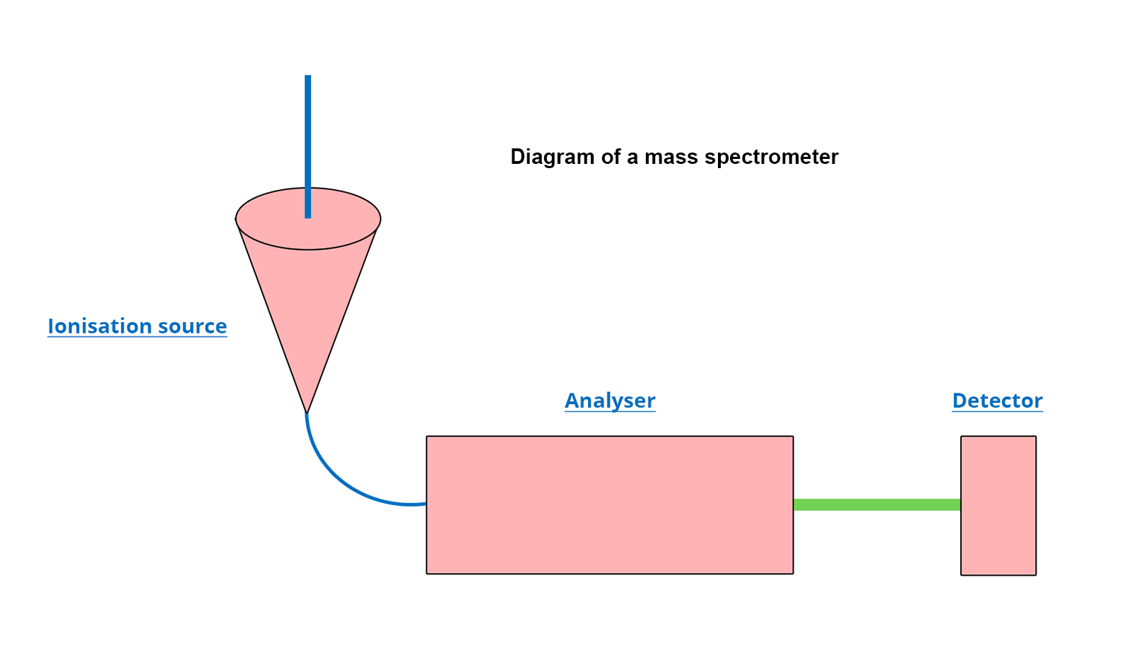 General diagram of a mass spectrometer. On the left a cone representing the ionization source. At the tip of the cone is a blue line going to a rectangle representing the analyzer. Finally, to the right of the analyzer is a green line connecting it to another rectangle, the detector.