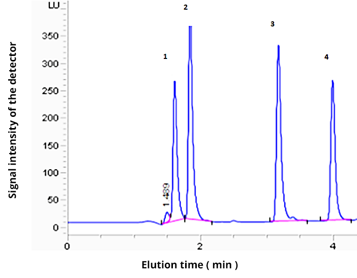 Graph with the elution time in minutes on the abscissa, and the detector signal intensity on the ordinate. The curve forms 4 distinct peaks.