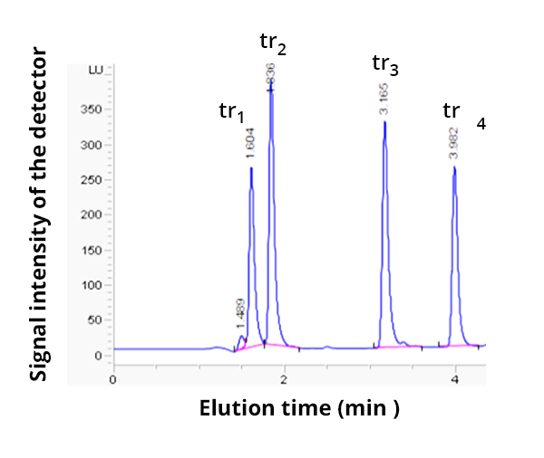 Chromatogram showing 4 peaks, tr1 to tr4.