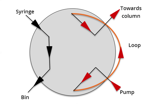 Illustration of the injection position. A first path goes from the syringe to the waste garbage can. A second path goes from the pump, through the loop and ends at the column.