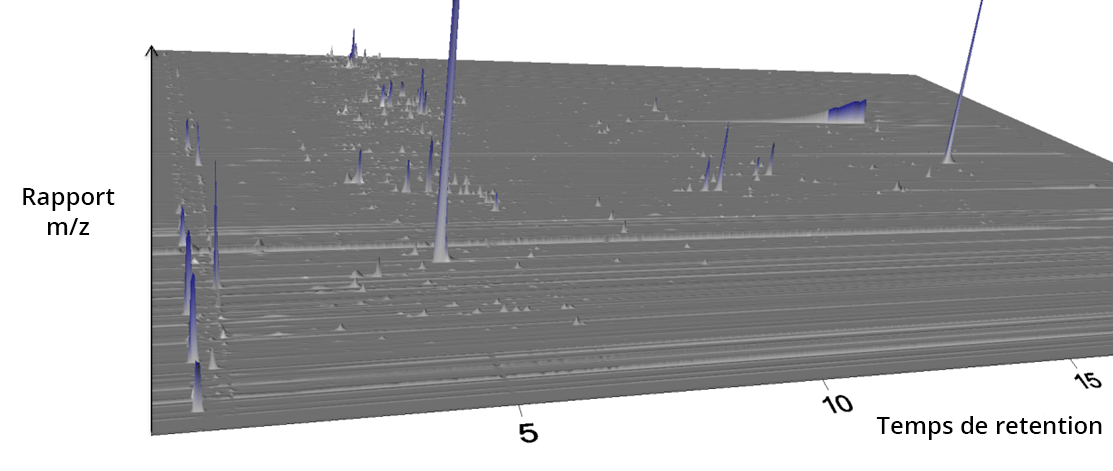 Vue d'un chromatogramme en 3D. Deux axes temps de rétention et rapport m/z forment la base du chromatogramme, sur laquelle se trouvent les pics dans la 3ème dimension, répartis à différentes positions sur les 2 premiers axes.