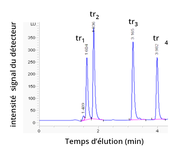 Chromatogramme présentant 4 pics, tr1 à tr4.