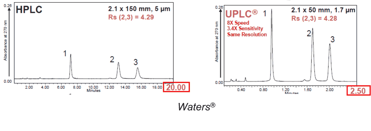 Deux chromatogrammes. A gauche, HPLC avec 3 pics, et une valeur maximale de 20 minutes en abscisse. A droite, UPLC, toujours 3 pics et une valeur maximale de 2,50 minutes. L'UPLC est 8 fois plus rapide, 3,4 fois plus ensible avec la même résolution.