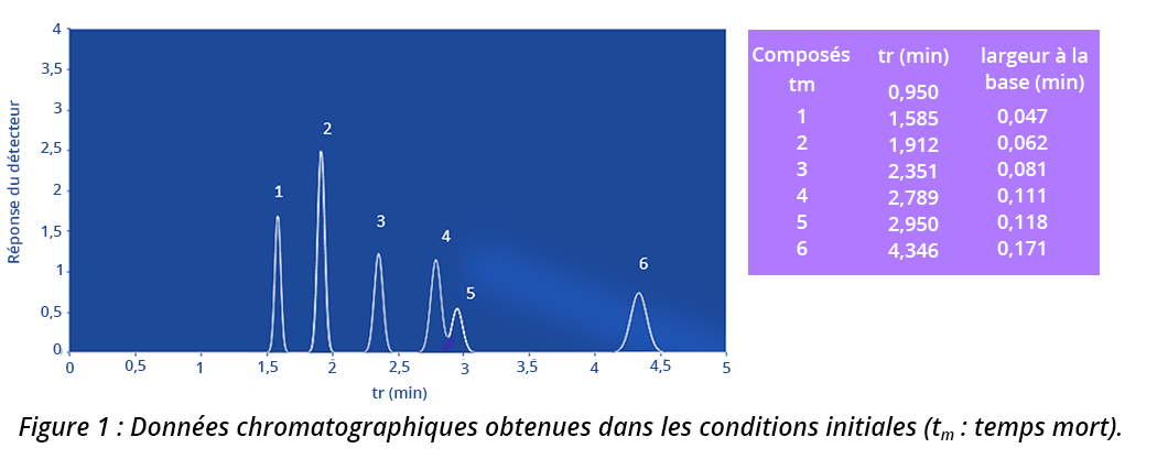 Figure 1 : données chromatographiques obtenues dans les conditions initiales (tm : temps mort). LE chromatogramme montre 6 pics, dont les valeurs sont reportées dans un tableau à droite.