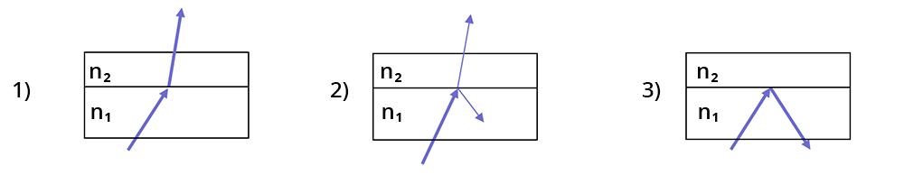 Diagram representing the 3 cases. 1 - the wave crosses the second medium without deflection. 2 - the wave crosses the second medium with a partial reflection. 3 - the wave is totally reflected on the second medium.