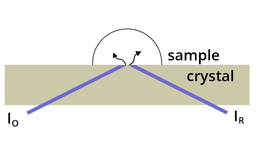 Illustration of the case in which a wave penetrates and is absorbed by the sample.
