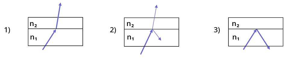 Schéma représentant les 3 cas. 1 - l'onde tranverse le second milieu sans déviation. 2 - l'onde traverse le second milieu avec une réflexion partielle. 3 - l'onde est réfléchie en totalité sur le second milieu.