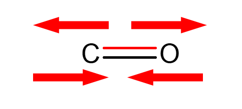 Illustration d'un liaison C=O. La liaison du haut est de couleur rouge, accompagnée de flèches s'éloignant. La liaison du bas est de couleur noire, avec des flèches se rapprochant.