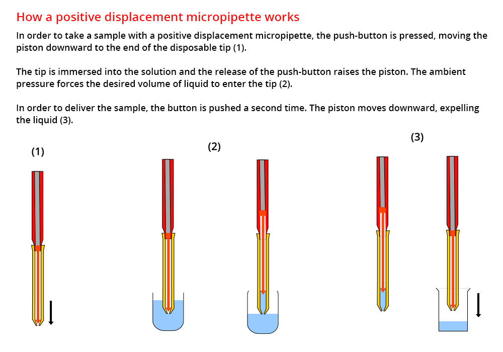 Operation of a positive displacement propette. To aspirate with a positive-displacement propette, the push button is depressed, causing the plunger to move down to the end of the disposable tip. The tip is immersed in the solution by releasing the push button, the plunger rises. The ambient pressure forces the desired volume of liquid through the orifice. To dispense the volume drawn, the push button is depressed. The piston descends, expelling the liquid.