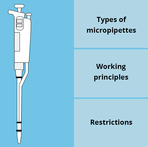 Navigation menu. Illustration of a micropipette, with access to the following sections: types of micropipettes, principle of operation and limitations of use.
