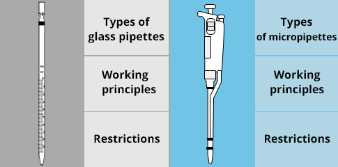 Navigation menu. Illustration of a micropipette, with access to the following sections: types of micropipettes, operating principle and limits of use.