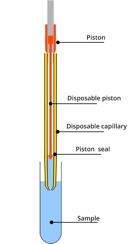 Cross-sectional diagram of a positive displacement propette. From top to bottom: the piston, the disposable piston, the disposable capillary, the piston seal and the sample.
