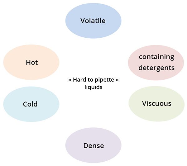 Problematic liquids to pipette: volatile, hot, cold, dense, viscous, rich in detergents.