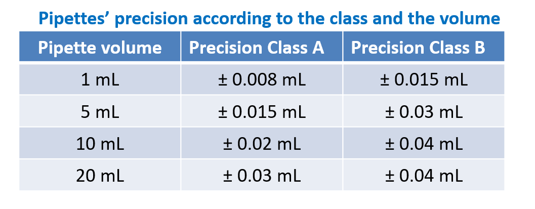 Table showing the precision of pipettes according to the class and the volume