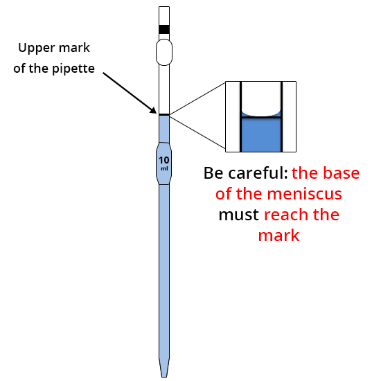High gauge of the pipette.  Caution: the bottom of the meniscus must reach the gauge line.