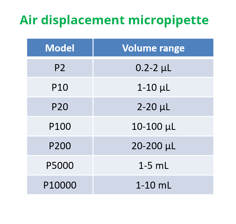 Table showing micropipette models and associated volume ranges