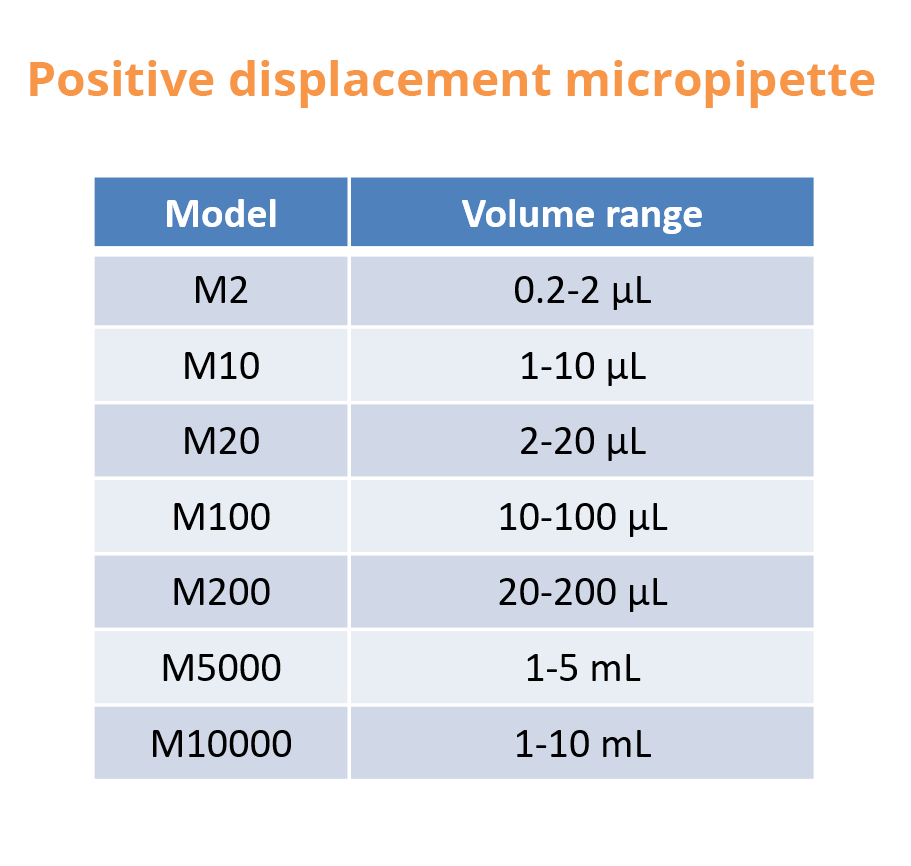 Table showing the positive displacement micropipette models and associated volume ranges