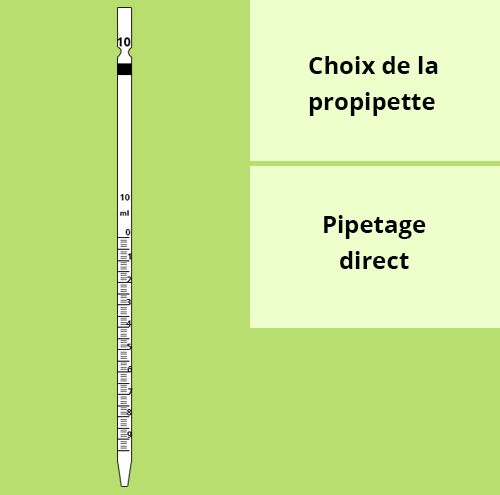 Menu de navigation. Illustration d'une pipette en verre avec accès aux sections suivantes : choix de la propipette et pipettage direct