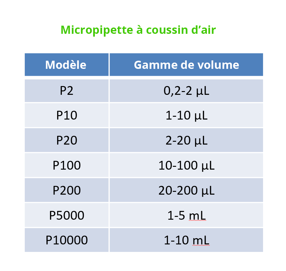 Tableau présentant les modèles de micropipette et les gammes de volume associés