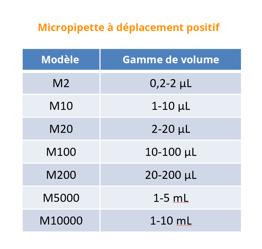 Tableau présentant les modèles de microipette à déplacement positif et les gammes de volumes associés