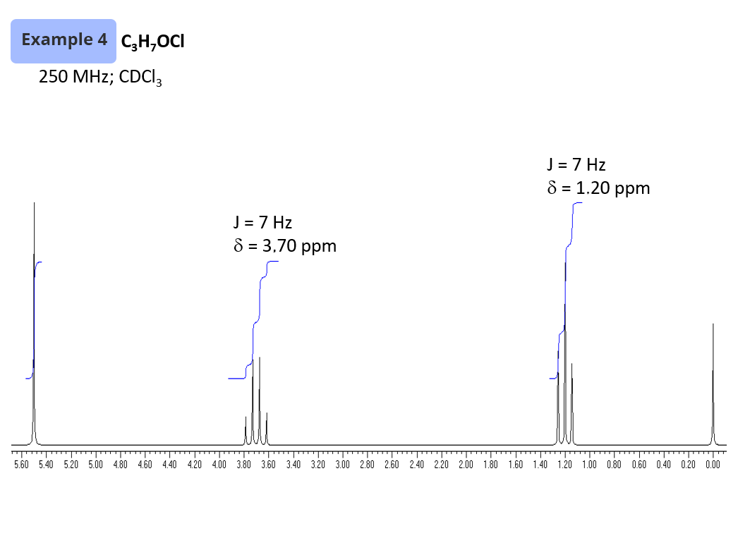 Example 4: C3H7OCl, 250 MHz, CDCI3