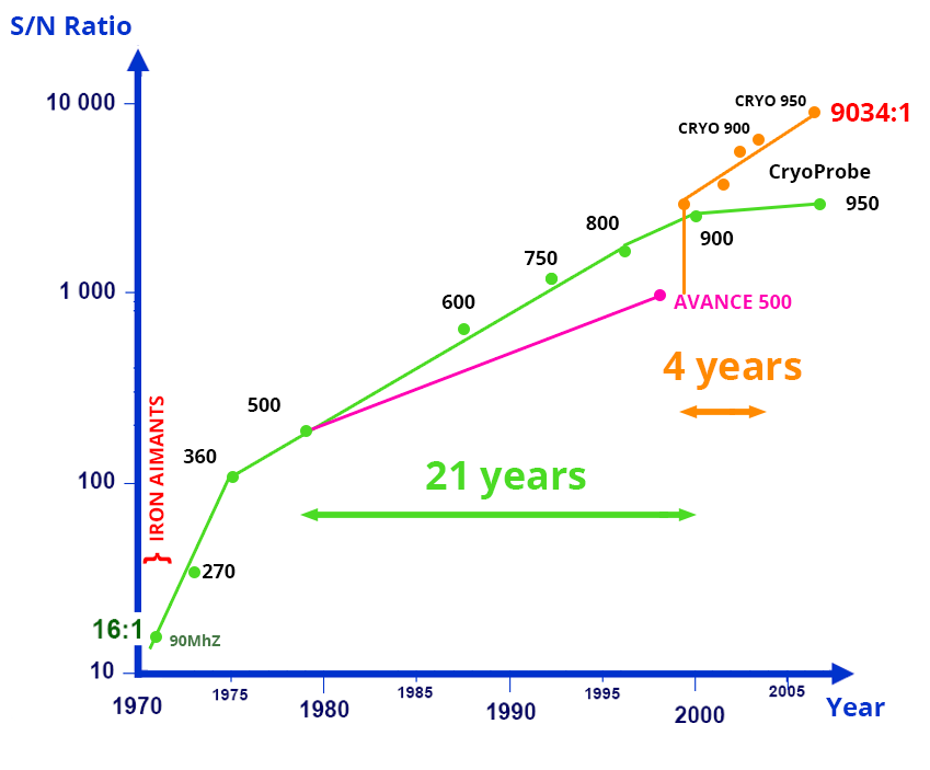 Graph showing the evolution of the signal to noise ratio from 1970 to 2005. In 1970, Aimantis system, 16:1 ratio. During 21 years, from 1979 to 2000, the Avance 500 system went from a ratio of 500:1 to 700:1. From 2001 to 2005, the Cryo systems went from 950:1 to 9034:1.