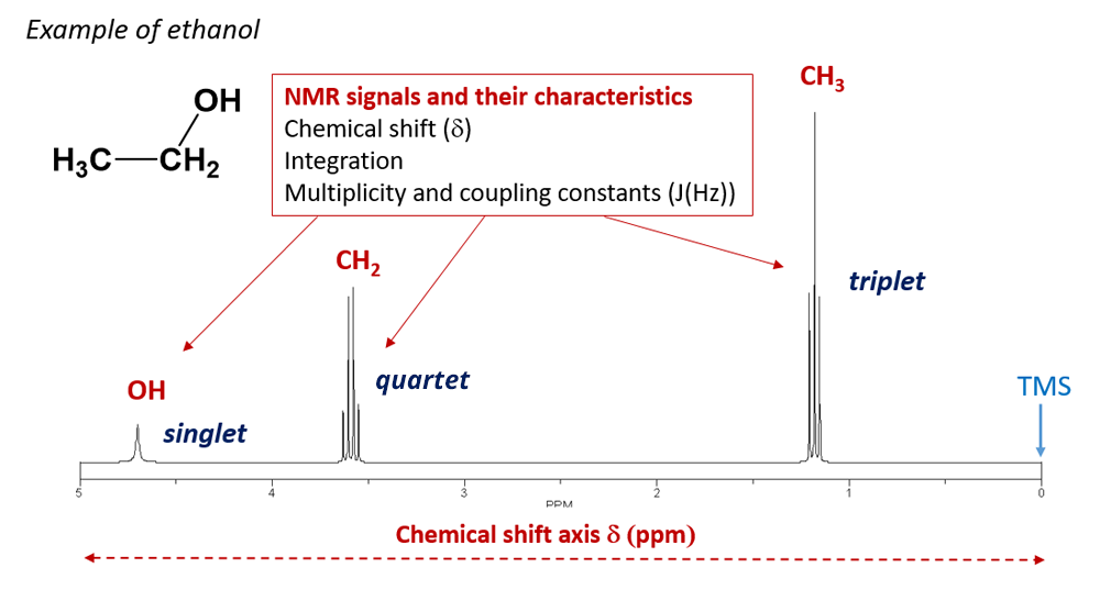 Example of NMR spectrum for ethanol. On the abscissa the delta chemical shift axis. On the spectrum are visible 3 series of peaks: a singlet (1 peak), a quadruplet (4 peaks) and a triplet (3 peaks). They correspond respectively to OH, CH2 and CH3.