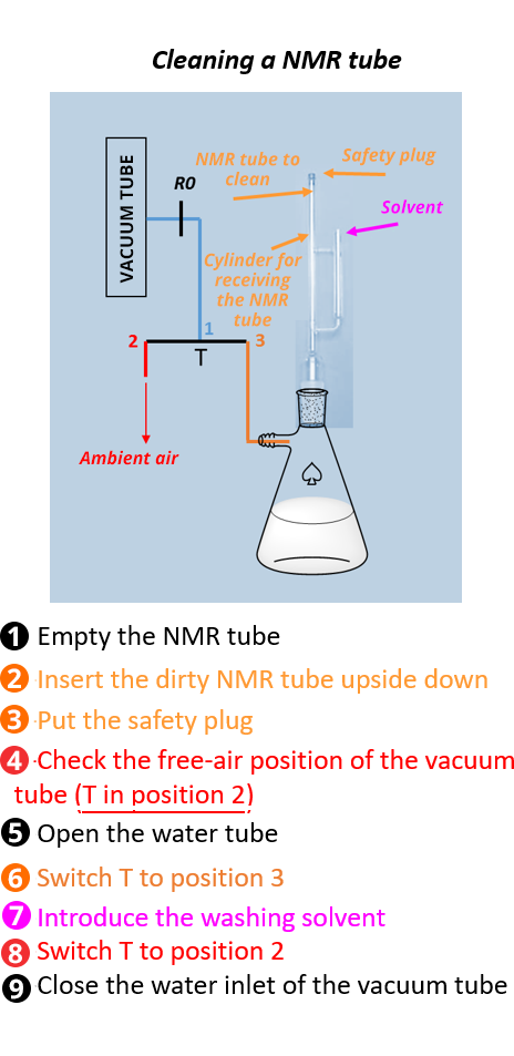 Cleaning an NMR tube: 1 - empty the NMR tube. 2 - insert the dirty tube upside down. 3 - put the safety cap on. 4 - check the free air position of the vacuum tube. 5 - open the water tube. 6 - switch T to position 3. 7 - introduce the washing solvent. 8 - switch T to position 2. 9 - close the water inlet of the vacuum tube.