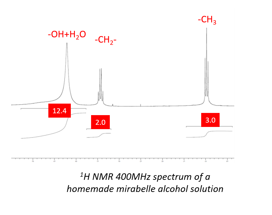 1H 400Mhz NMR spectrum of a solution of mirabelle plum alcohol