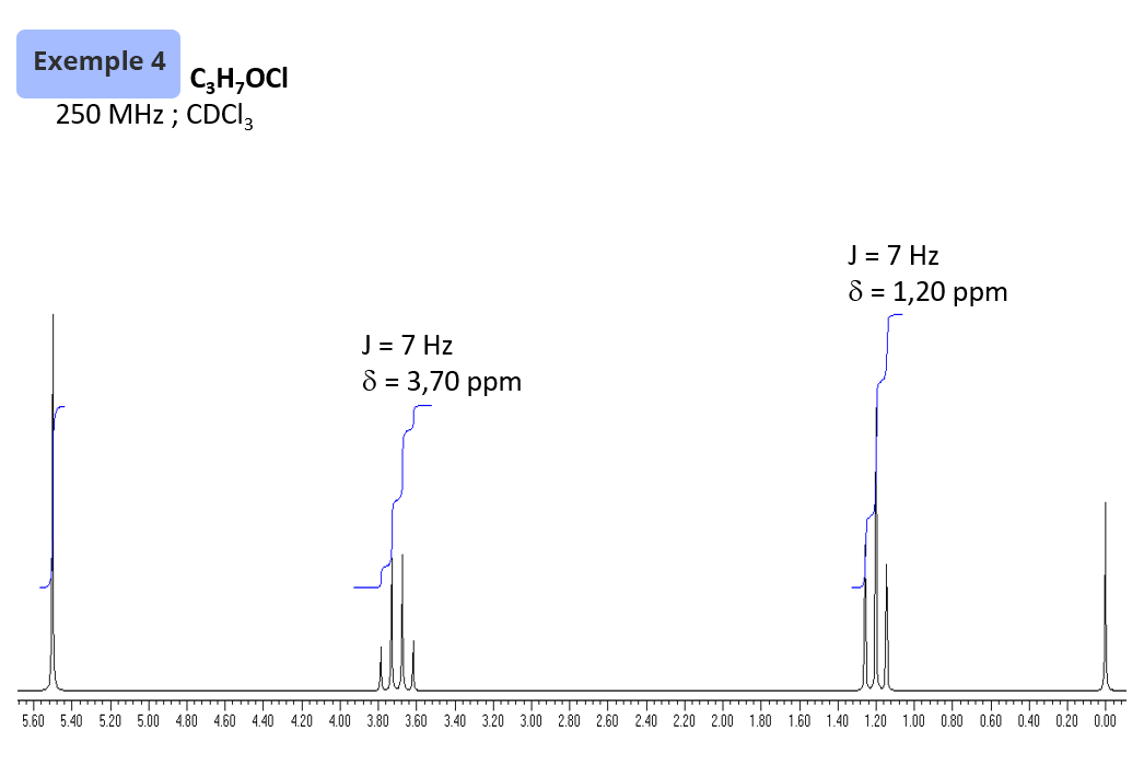 Exemple 4 : C3H7OCl, 250 MHz, CDCI3