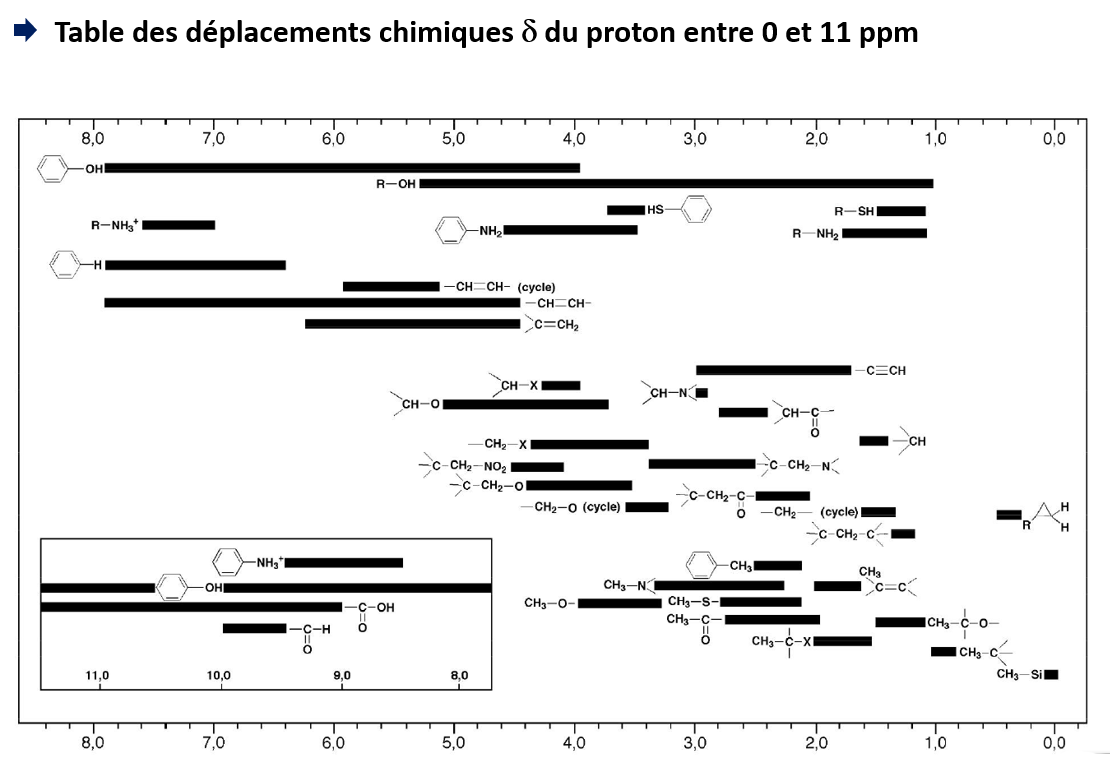 Table des déplacement chimiques delta du proton entre 0 et 11 ppm