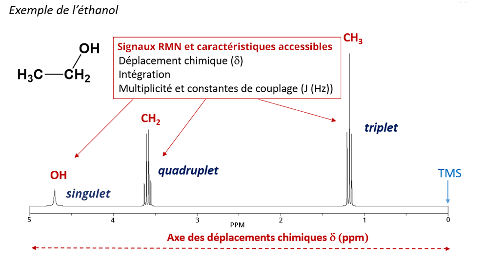 Exemple de spectre RMN pour l'éthanol. En abscisse l'axe des déplacements chimiques delta. Sur le spectre sont visibles 3 séries de pics : un singulet (1 pic), un quadruplet (4 pics) et un triplet (3 pics). Ils correspondent respectivement à OH, CH2 et CH3.