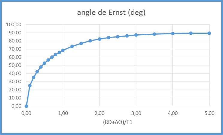 Courbe de l'angle de Ernst (en degrés) en fonction de (RD+AQ)/T1.