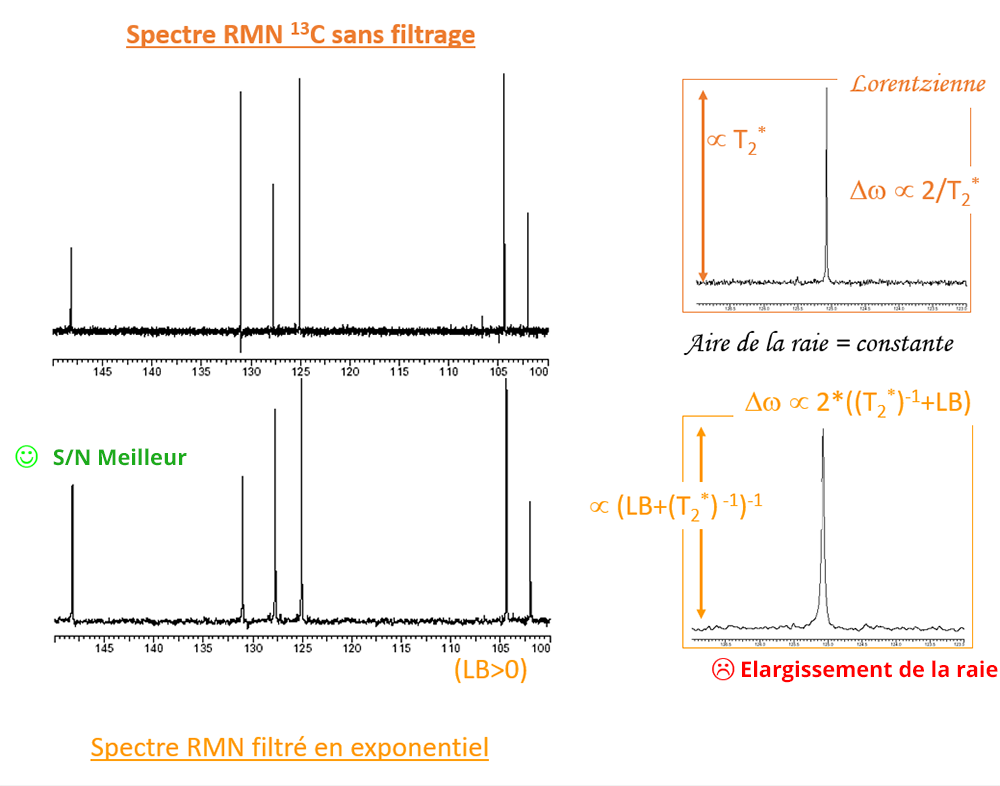 Comparaison de spectre RMN avec et sans filtrage. Le rapport S/N est bien meilleur avec filtrage.