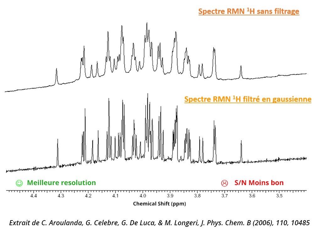 Comparaison de spactre RMN sans filtrage et filtré en guaussienne. Avec filtrage la résolution est meilleur mais le rapport signal / bruit est moins bon.