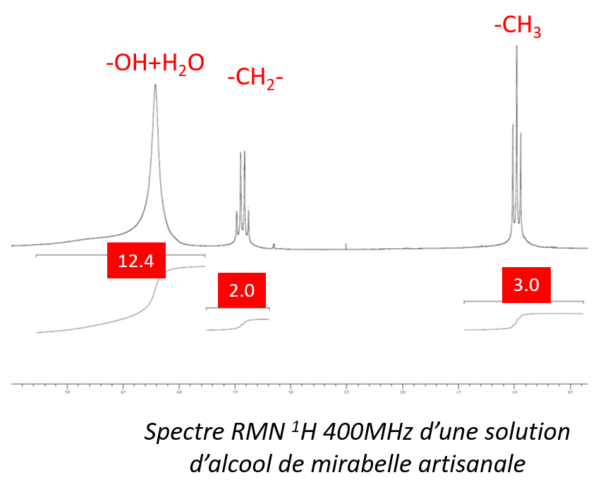 Spectre RMN 1H 400Mhz d'une solution d'alcool de mirabelle artisanale