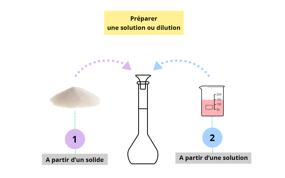 Menu de navigation : préparer une solution ou une dillution. L'illustration présente une fiole au centre, à gauche une poudre, à droite un bécher rempli d'un liquide.
