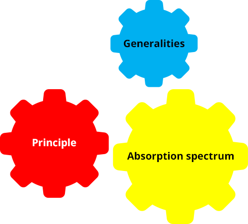 Navigation menu. 3 colored gears allow access to the following sections: Generalities, Principle and Absorption spectrum