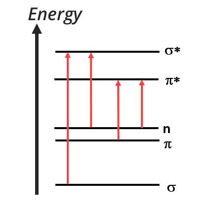 Vertical arrow with the label Energy. On the right are different levels of increasing energy. Red arrows go from one level to another. The central level is labeled n. The lowest level is sigma, then pi, n, pi* and sigma*.